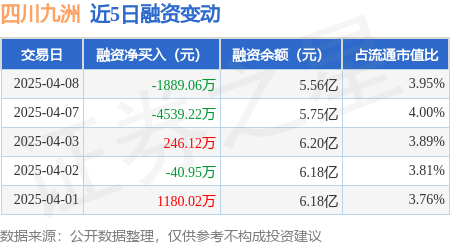 四川九洲：4月8日融券卖出2000股，融资融券余额5.6亿元