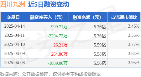 四川九洲：4月14日融券卖出2000股，融资融券余额5.3亿元