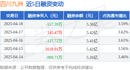 四川九洲：4月18日融券卖出10000股，融资融券余额5.41亿元