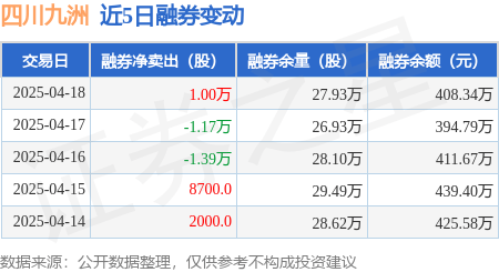 四川九洲：4月18日融券卖出10000股，融资融券余额5.41亿元