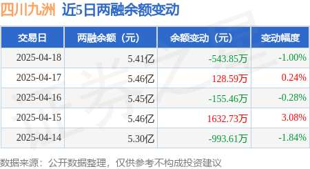 四川九洲：4月18日融券卖出10000股，融资融券余额5.41亿元