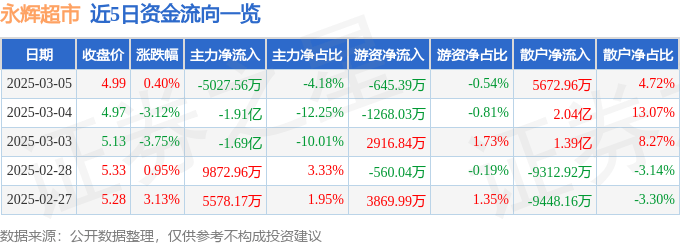 股票行情快报：永辉超市（601933）3月5日主力资金净卖出5027.56万元