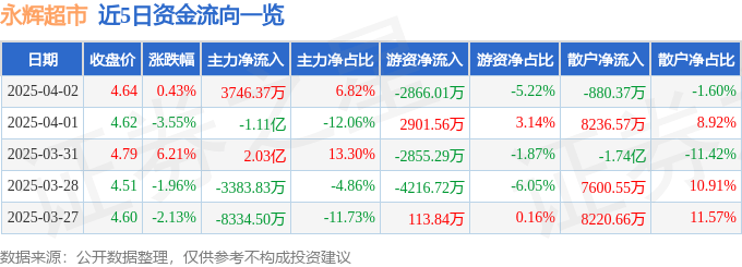 股票行情快报：永辉超市（601933）4月2日主力资金净买入3746.37万元