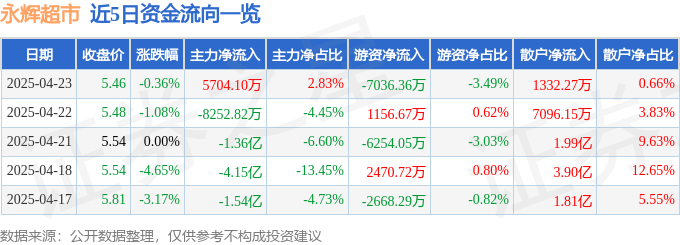 股票行情快报：永辉超市（601933）4月23日主力资金净买入5704.10万元