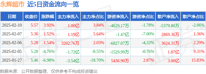 股票行情快报：永辉超市（601933）2月10日主力资金净买入1.00亿元