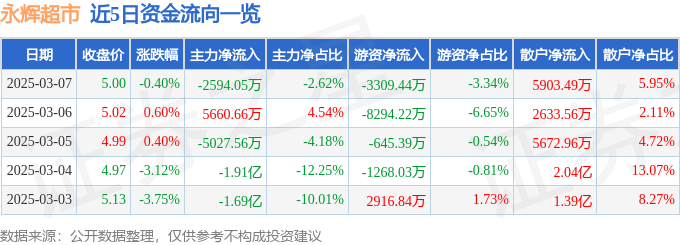 股票行情快报：永辉超市（601933）3月7日主力资金净卖出2594.05万元