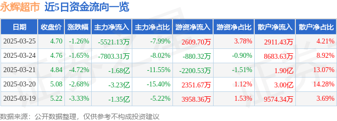 股票行情快报：永辉超市（601933）3月25日主力资金净卖出5521.13万元