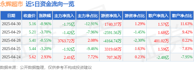 股票行情快报：永辉超市（601933）4月30日主力资金净卖出1.75亿元