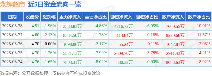 股票行情快报：永辉超市（601933）3月28日主力资金净卖出3383.83万元