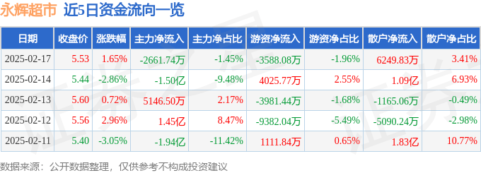 股票行情快报：永辉超市（601933）2月17日主力资金净卖出2661.74万元