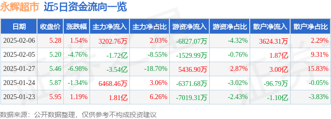 股票行情快报：永辉超市（601933）2月6日主力资金净买入3202.76万元