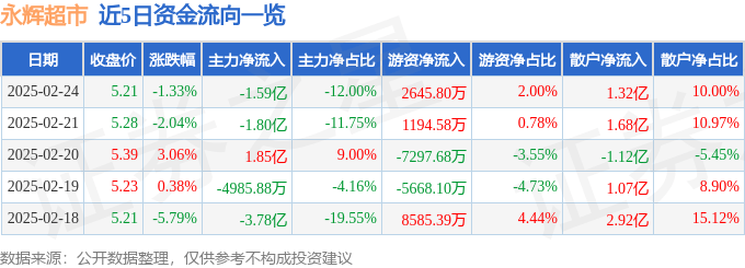 股票行情快报：永辉超市（601933）2月24日主力资金净卖出1.59亿元