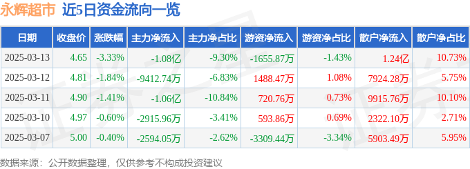 股票行情快报：永辉超市（601933）3月13日主力资金净卖出1.08亿元