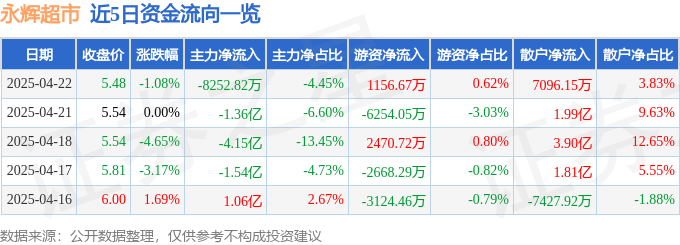 股票行情快报：永辉超市（601933）4月22日主力资金净卖出8252.82万元