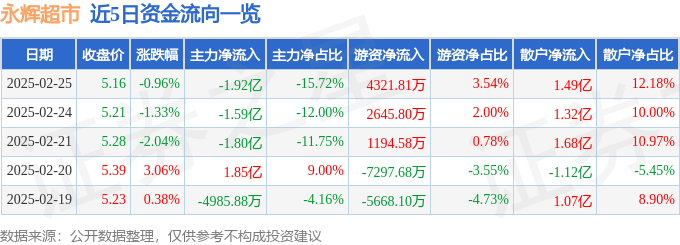股票行情快报：永辉超市（601933）2月25日主力资金净卖出1.92亿元