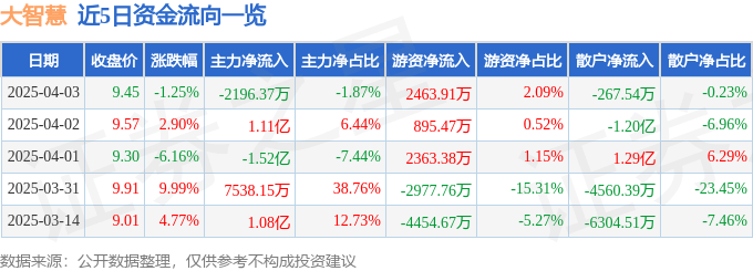 股票行情快报：大智慧（601519）4月3日主力资金净卖出2196.37万元