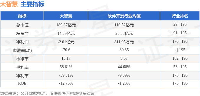 股票行情快报：大智慧（601519）4月3日主力资金净卖出2196.37万元