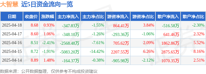 股票行情快报：大智慧（601519）4月18日主力资金净卖出347.83万元