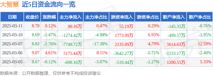 股票行情快报：大智慧（601519）3月11日主力资金净买入90.16万元
