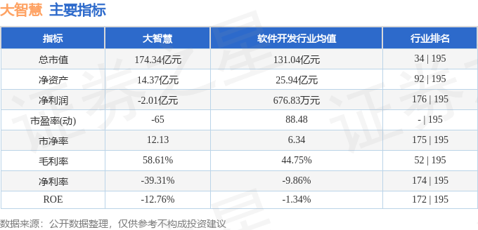 股票行情快报：大智慧（601519）3月11日主力资金净买入90.16万元