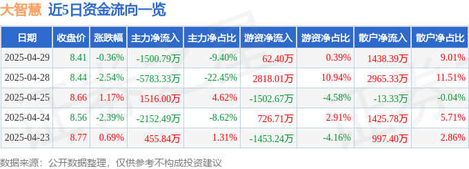 股票行情快报：大智慧（601519）4月29日主力资金净卖出1500.79万元