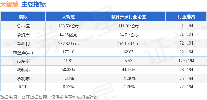 股票行情快报：大智慧（601519）4月29日主力资金净卖出1500.79万元