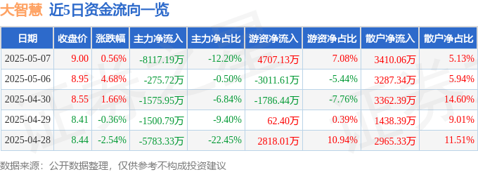 股票行情快报：大智慧（601519）5月7日主力资金净卖出8117.19万元