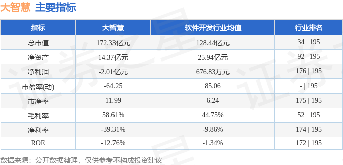 股票行情快报：大智慧（601519）3月13日主力资金净卖出4926.39万元
