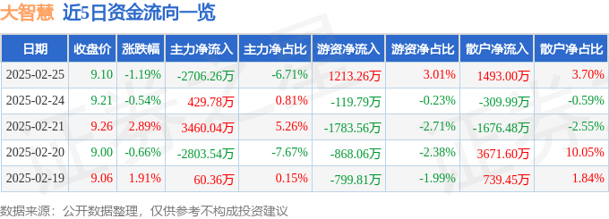 股票行情快报：大智慧（601519）2月25日主力资金净卖出2706.26万元