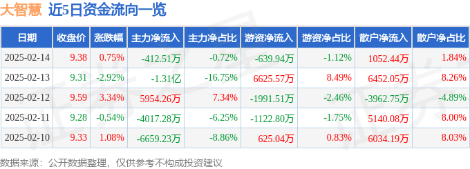 股票行情快报：大智慧（601519）2月14日主力资金净卖出412.51万元
