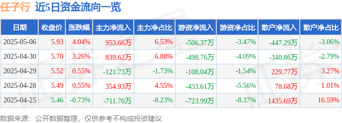 股票行情快报：任子行（300311）5月6日主力资金净买入953.66万元