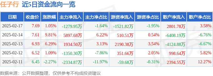 股票行情快报：任子行（300311）2月17日主力资金净卖出1279.95万元