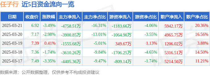 股票行情快报：任子行（300311）3月21日主力资金净卖出4758.51万元