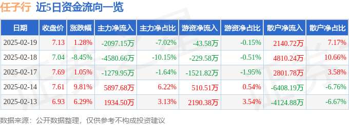 股票行情快报：任子行（300311）2月19日主力资金净卖出2097.15万元