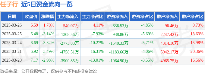 股票行情快报：任子行（300311）3月26日主力资金净买入540.07万元