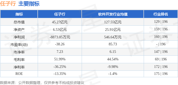 股票行情快报：任子行（300311）3月4日主力资金净买入847.70万元