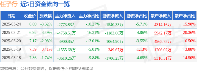 股票行情快报：任子行（300311）3月24日主力资金净卖出2773.83万元