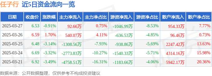 股票行情快报：任子行（300311）3月27日主力资金净买入92.66万元