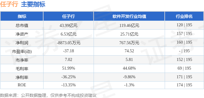 股票行情快报：任子行（300311）3月27日主力资金净买入92.66万元