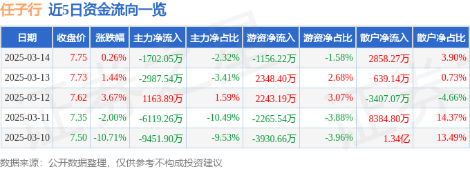 股票行情快报：任子行（300311）3月14日主力资金净卖出1702.05万元