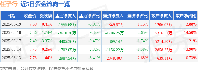 股票行情快报：任子行（300311）3月19日主力资金净卖出1555.68万元
