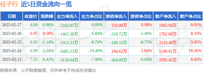 股票行情快报：任子行（300311）2月27日主力资金净卖出2182.01万元