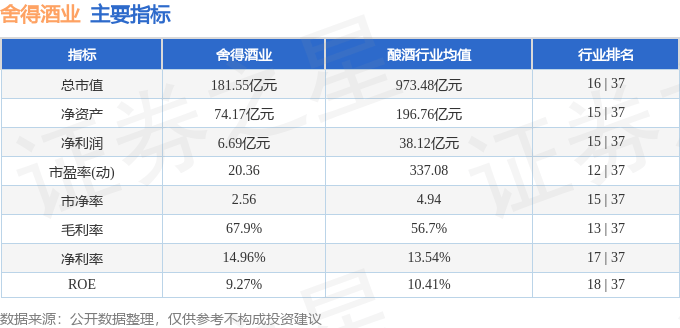 股票行情快报：舍得酒业（600702）3月7日主力资金净买入572.74万元