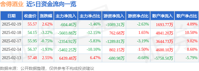股票行情快报：舍得酒业（600702）2月19日主力资金净卖出604.46万元