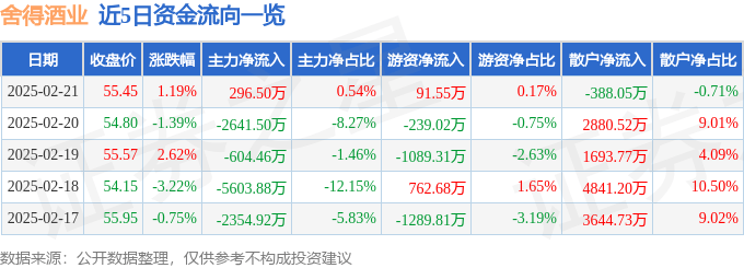 股票行情快报：舍得酒业（600702）2月21日主力资金净买入296.50万元