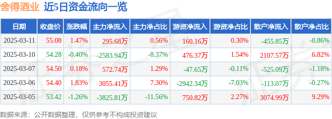 股票行情快报：舍得酒业（600702）3月11日主力资金净买入295.68万元