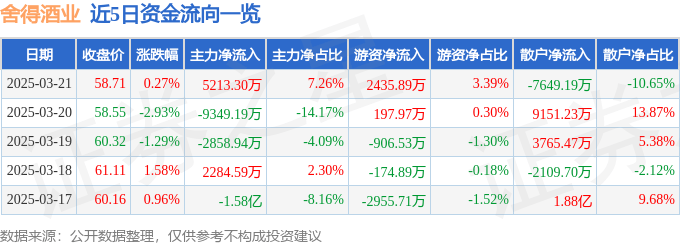 股票行情快报：舍得酒业（600702）3月21日主力资金净买入5213.30万元