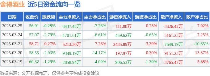 股票行情快报：舍得酒业（600702）3月25日主力资金净卖出3437.42万元