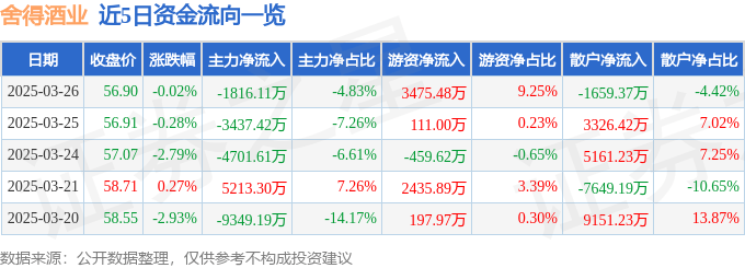 股票行情快报：舍得酒业（600702）3月26日主力资金净卖出1816.11万元