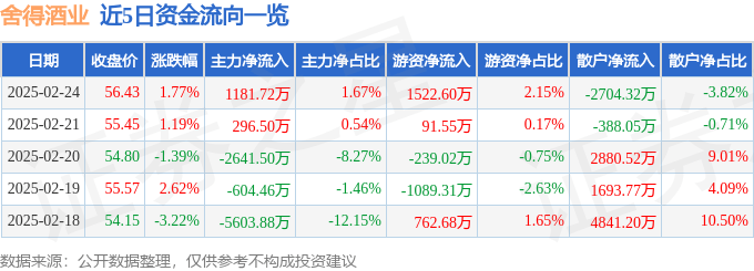 股票行情快报：舍得酒业（600702）2月24日主力资金净买入1181.72万元